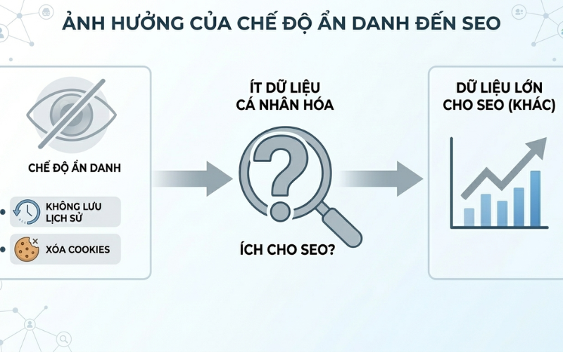 Ẩn danh có thể giảm CTR cá nhân nhưng không ảnh hưởng xếp hạng chính