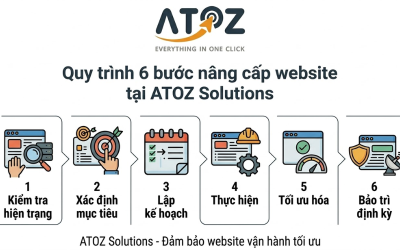 Quy trình nâng cấp website chuẩn tại ATOZ Solutions