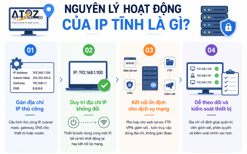 Nguyên lý hoạt động của IP tĩnh