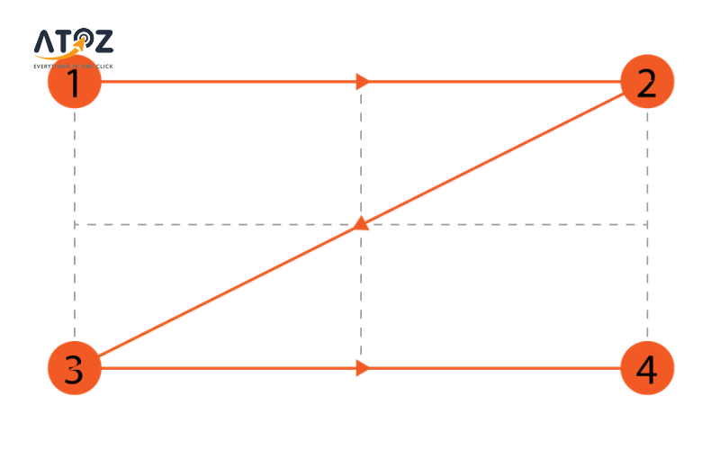 Bố cục dạng chữ Z (Z-pattern layout)