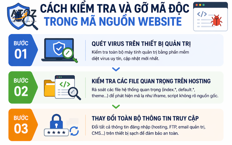 Cách kiểm tra và gỡ mã độc trong mã nguồn website