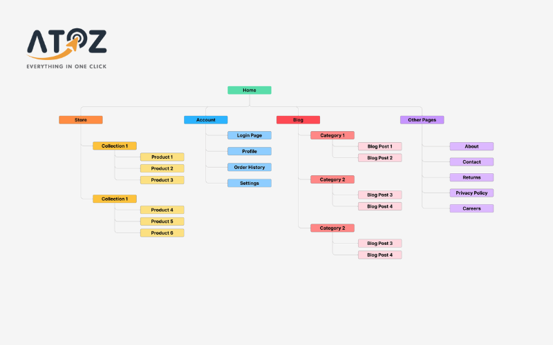 Các loại sitemap mở rộng