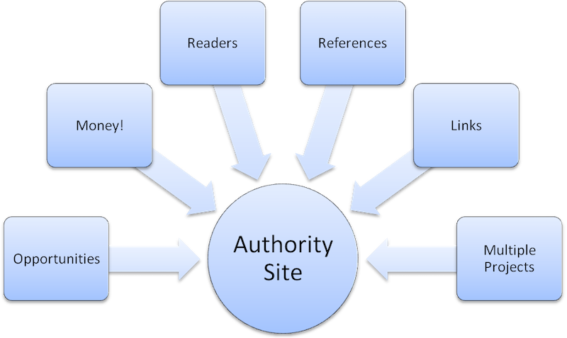 Gợi ý cách xây dựng và phát triển Authority Site hiệu quả