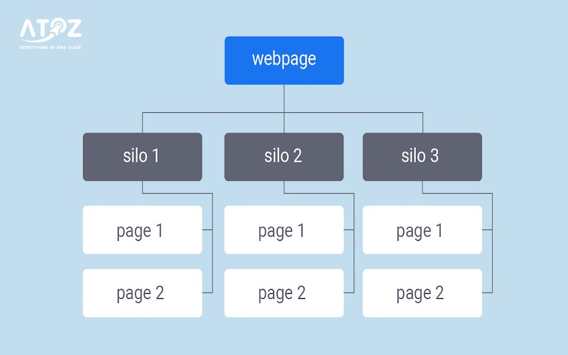 Cấu trúc website chuẩn SEO: Hướng dẫn tối ưu tăng thứ hạng