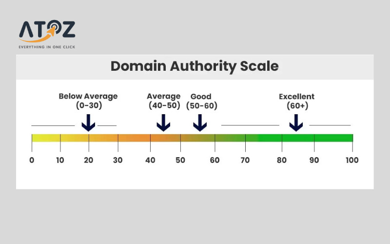 Website DA cao cần nhiều backlink chất lượng hơn