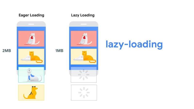 Lazy Loading giúp trang web chỉ tải nội dung khi cần, cải thiện tốc độ và trải nghiệm người dùng
