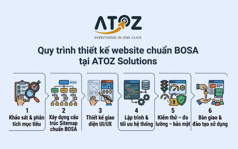 Quy trình thiết kế website chuẩn BOSA tại ATOZ Solutions
