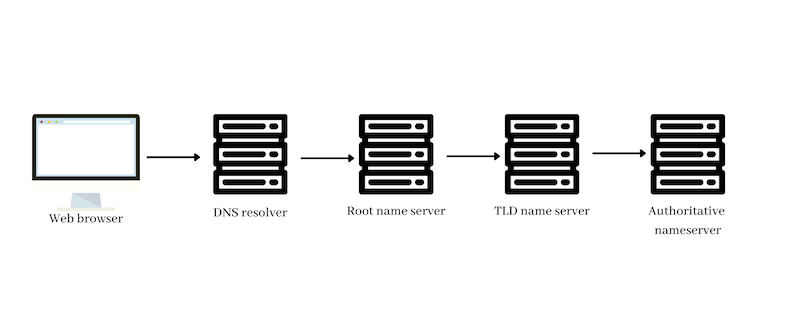 Trỏ tên miền về hosting bằng Name Server