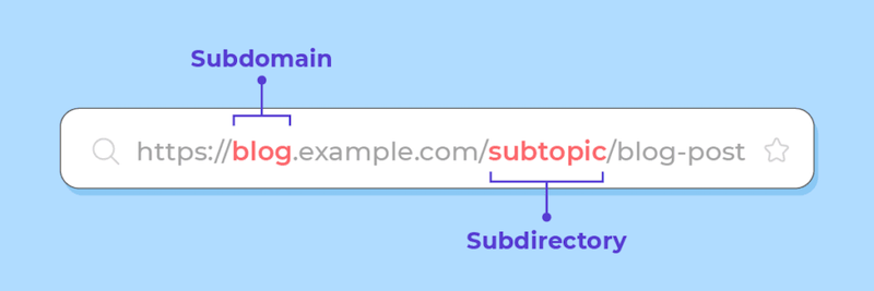 Subdirectory (Subfolder)